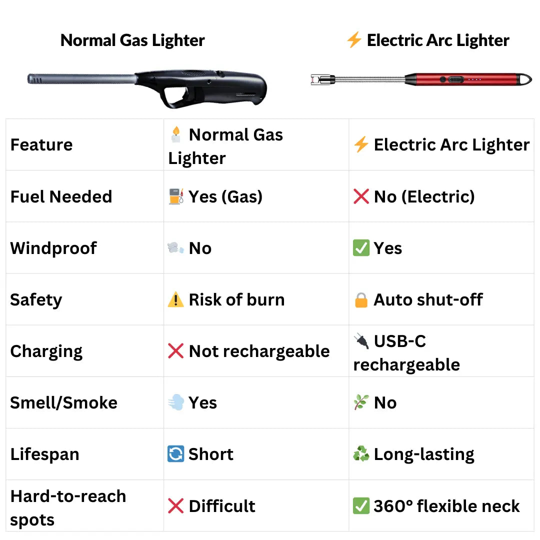Smart Electric Arc Lighter (USB-C Rechargeable) - Zenty Tech